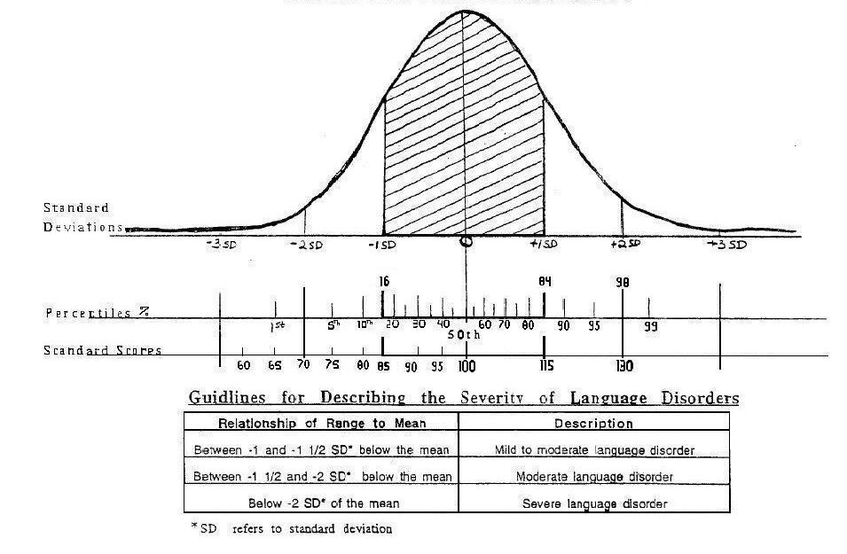 The Normal Bellcurve Percentiles, Standard Scores, Standard Deviations