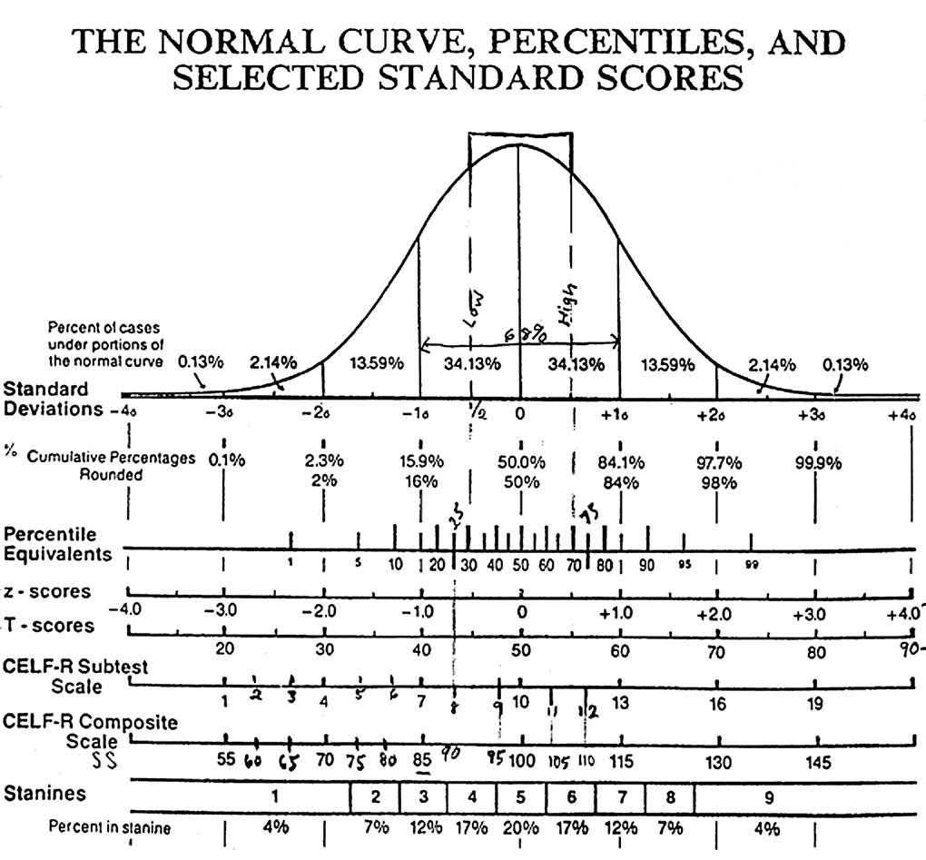 Bell Curve with scores