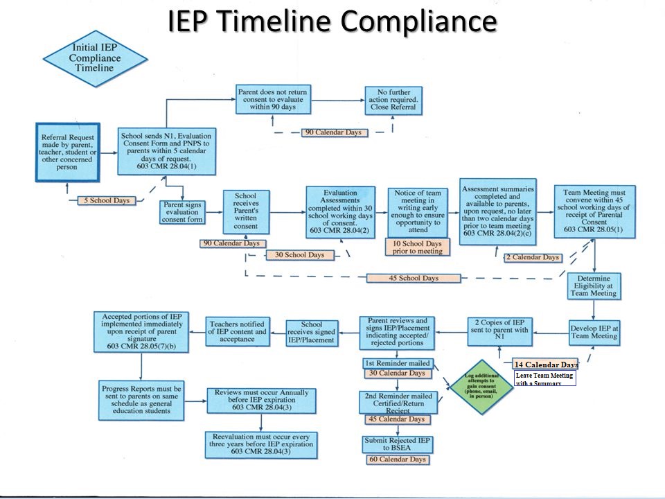 Iep Timeline Chart