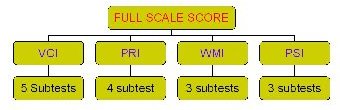 WISC-IV Composite scores